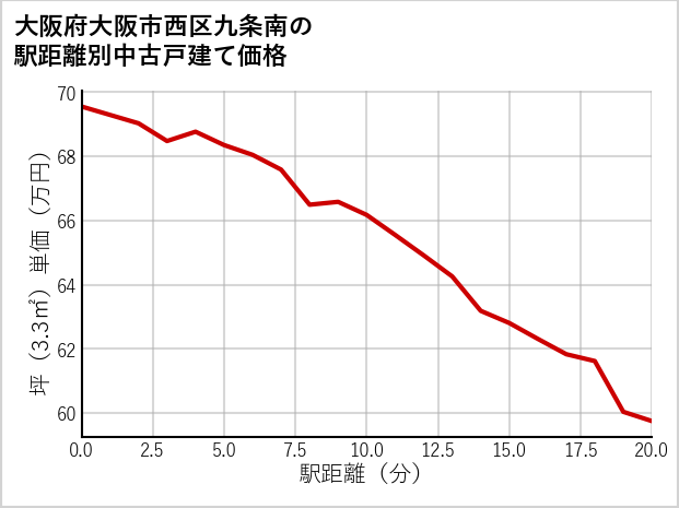 大阪府大阪市西区九条南の徒歩距離別の中古戸建て坪単価