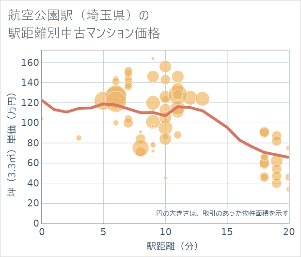 航空公園駅(埼玉県)の徒歩距離別の中古マンション坪単価