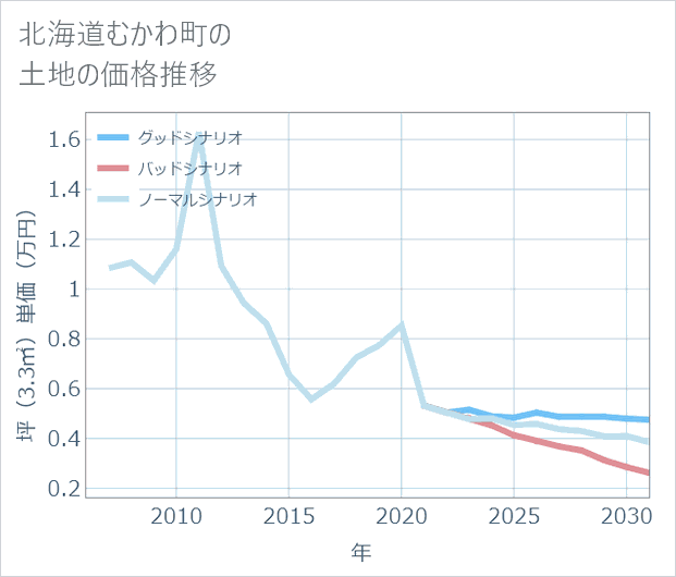 北海道むかわ町の土地価格推移