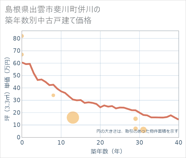 島根県出雲市斐川町併川の築年数別の中古戸建て坪単価