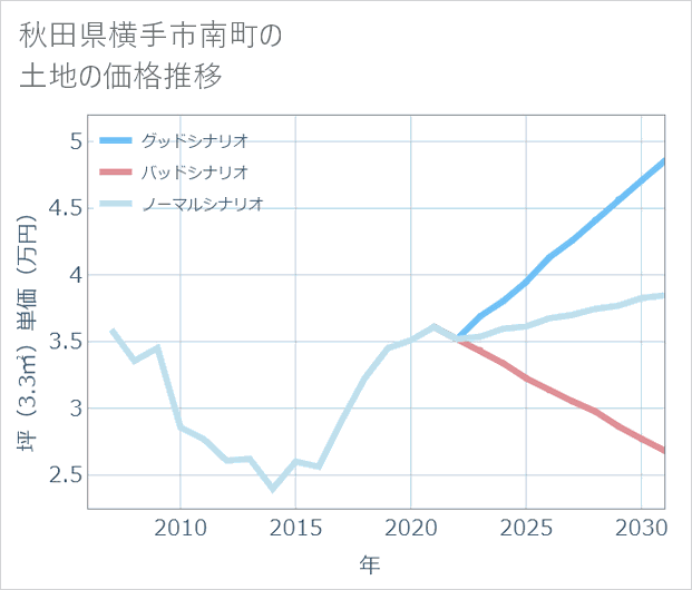 秋田県横手市南町の土地価格推移