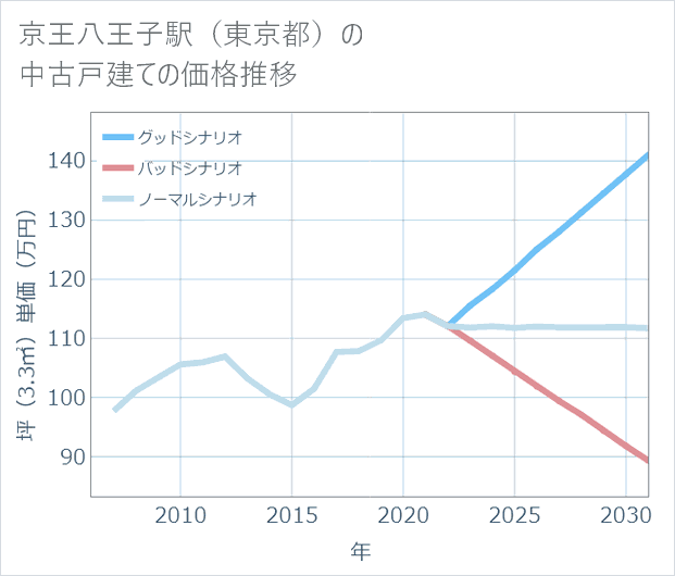 京王八王子駅(東京都)の中古戸建て価格推移