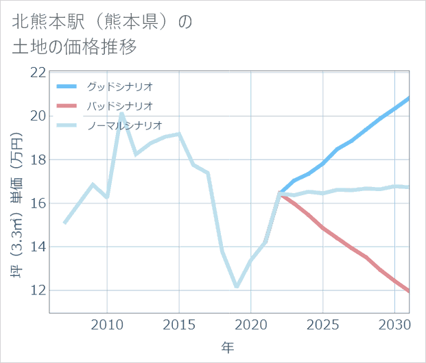 北熊本駅(熊本県)の土地価格推移