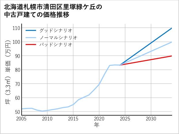 北海道札幌市清田区里塚緑ケ丘の中古戸建て価格推移