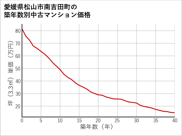 愛媛県松山市南吉田町の築年数別の中古マンション坪単価
