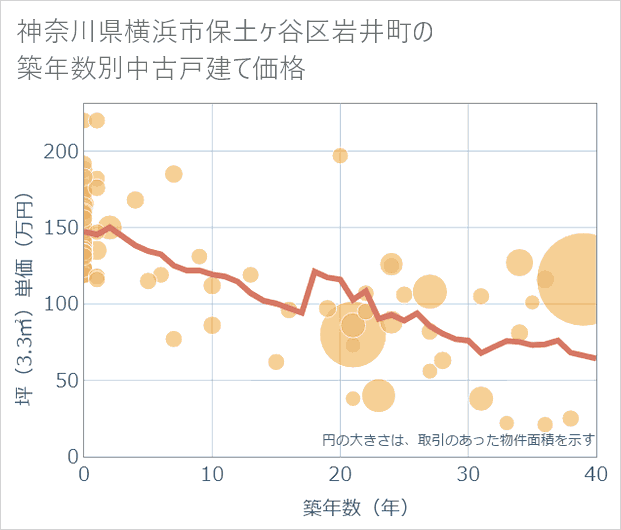 神奈川県横浜市保土ケ谷区岩井町の築年数別の中古戸建て坪単価