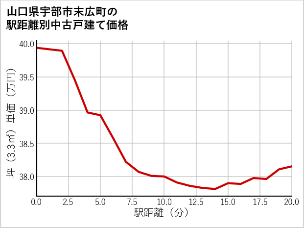 山口県宇部市末広町の徒歩距離別の中古戸建て坪単価