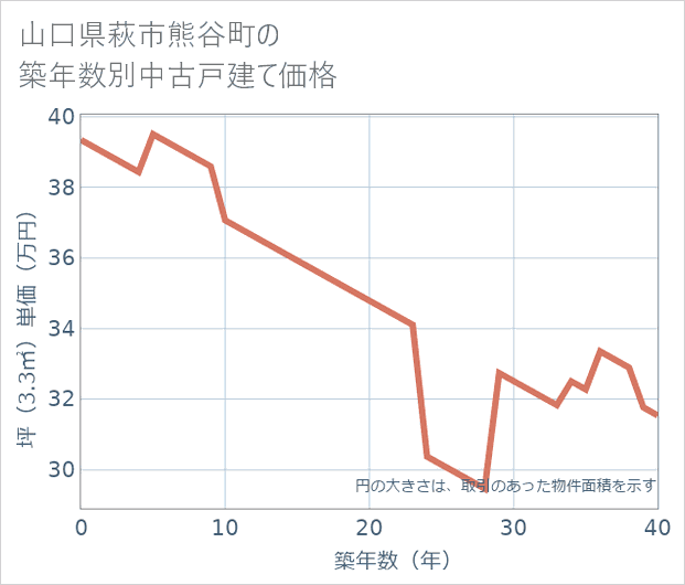 山口県萩市熊谷町の築年数別の中古戸建て坪単価