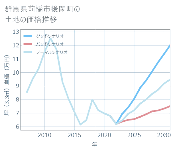 群馬県前橋市後閑町の土地価格推移