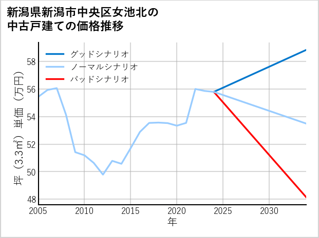 新潟県新潟市中央区女池北の中古戸建て価格推移