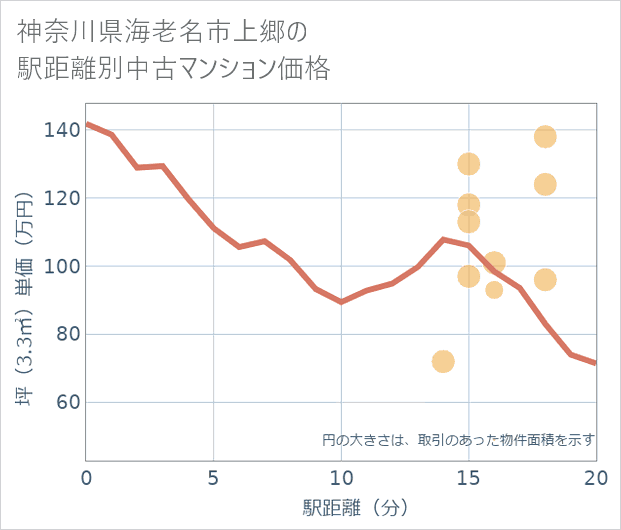 神奈川県海老名市上郷の徒歩距離別の中古マンション坪単価