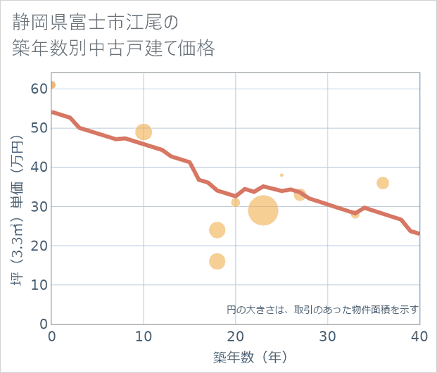静岡県富士市江尾の築年数別の中古戸建て坪単価