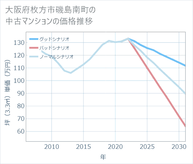 大阪府枚方市磯島南町の中古マンション価格推移
