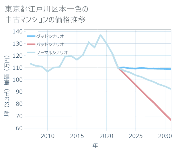 東京都江戸川区本一色の中古マンション価格推移