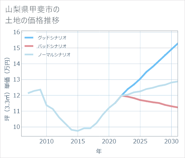 山梨県甲斐市の土地価格推移