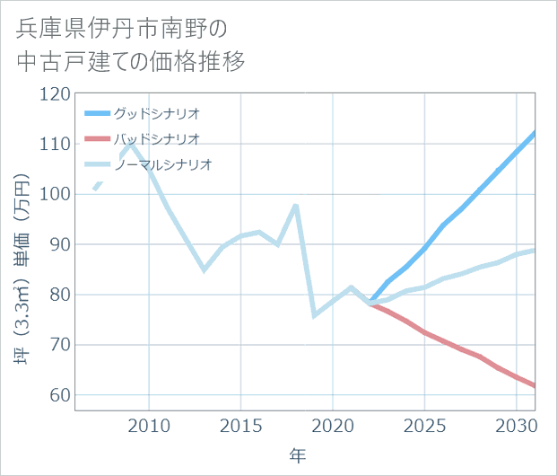 兵庫県伊丹市南野の中古戸建て価格推移
