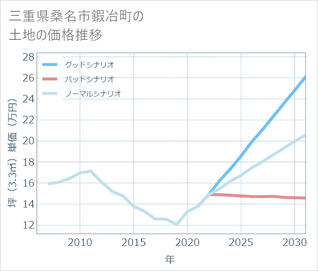 三重県桑名市鍜冶町の土地価格推移