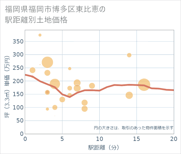 福岡県福岡市博多区東比恵の徒歩距離別の土地坪単価