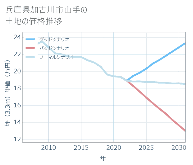 兵庫県加古川市山手の土地価格推移