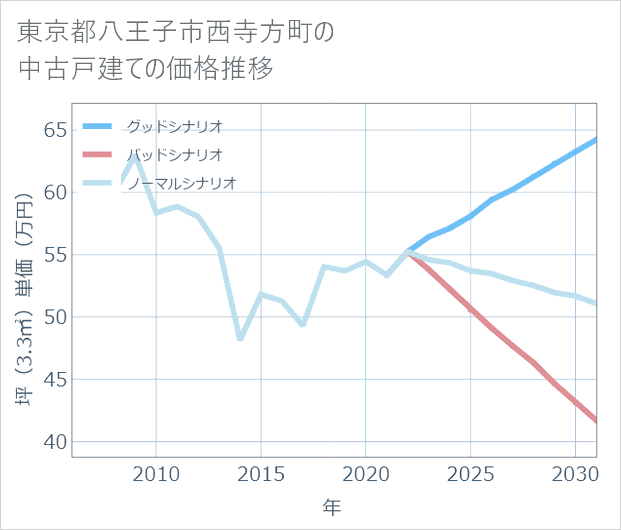 東京都八王子市西寺方町の中古戸建て価格推移