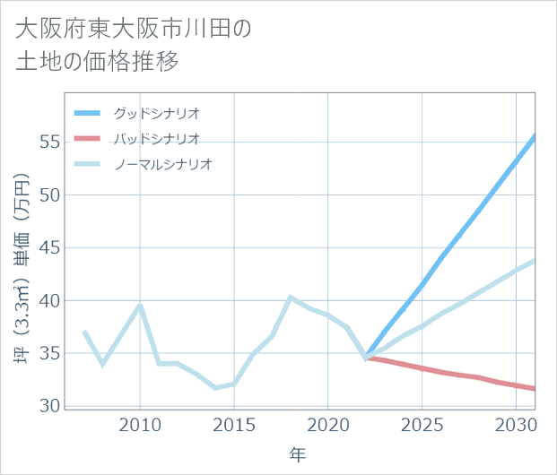 大阪府東大阪市川田の土地価格推移