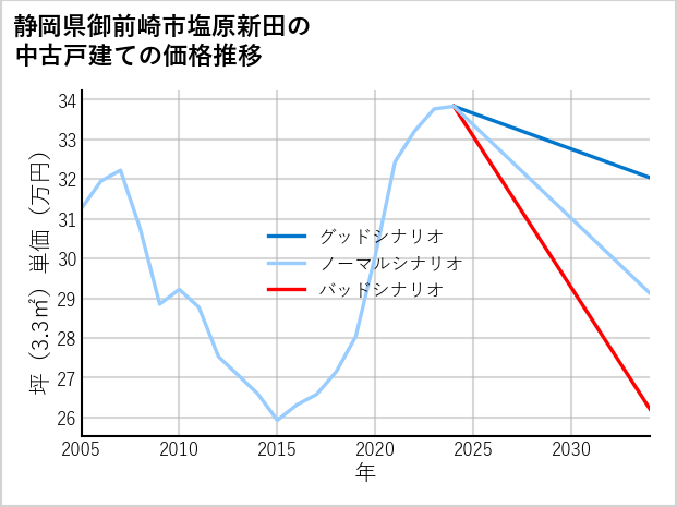 静岡県御前崎市塩原新田の中古戸建て価格推移