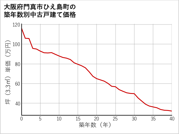 大阪府門真市ひえ島町の築年数別の中古戸建て坪単価