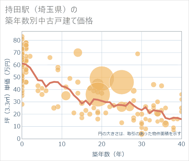 持田駅(埼玉県)の築年数別の中古戸建て坪単価