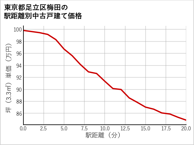 東京都足立区梅田の徒歩距離別の中古戸建て坪単価