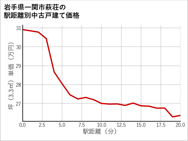 岩手県一関市萩荘の徒歩距離別の中古戸建て坪単価