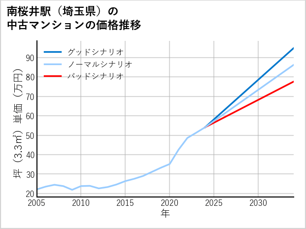 南桜井駅（埼玉県）の中古マンション価格推移