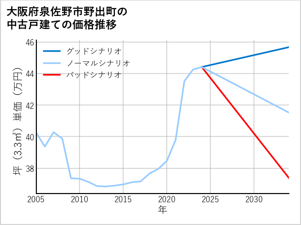 大阪府泉佐野市野出町の中古戸建て価格推移