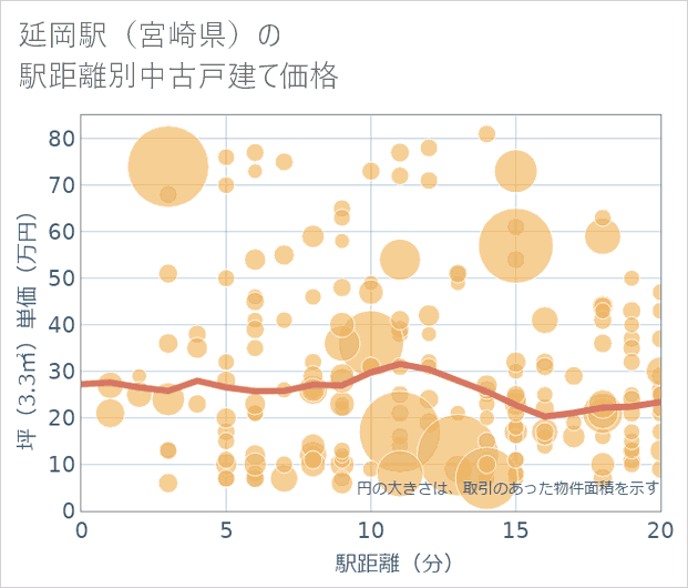 延岡駅(宮崎県)の徒歩距離別の中古戸建て坪単価