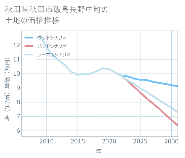 秋田県秋田市飯島長野中町の土地価格推移