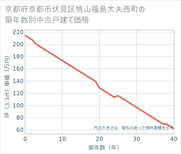 京都府京都市伏見区桃山福島太夫西町の築年数別の中古戸建て坪単価