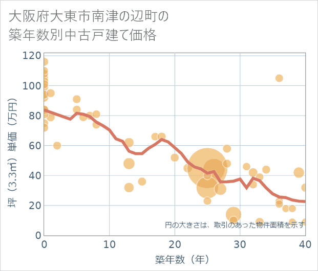 大阪府大東市南津の辺町の築年数別の中古戸建て坪単価