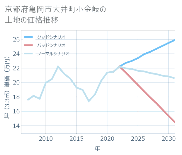 京都府亀岡市大井町小金岐の土地価格推移