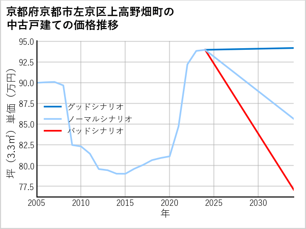 京都府京都市左京区上高野畑町の中古戸建て価格推移