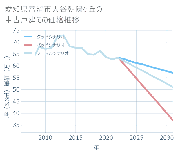 愛知県常滑市大谷朝陽ケ丘の中古戸建て価格推移