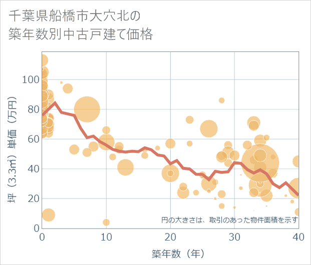 千葉県船橋市大穴北の築年数別の中古戸建て坪単価