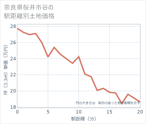 奈良県桜井市谷の徒歩距離別の土地坪単価