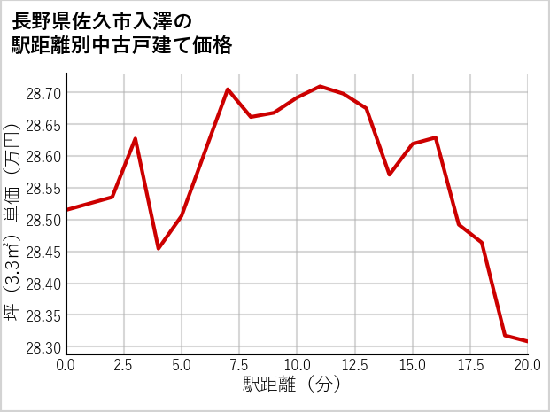 長野県佐久市入澤の徒歩距離別の中古戸建て坪単価