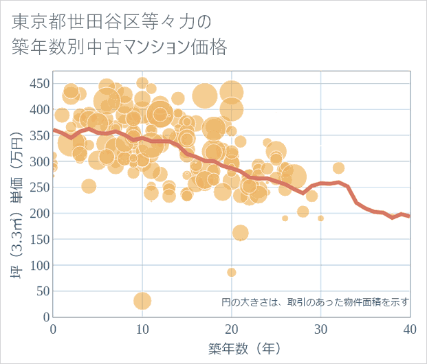 東京都世田谷区等々力の築年数別の中古マンション坪単価