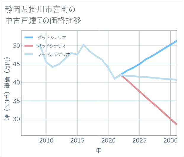 静岡県掛川市喜町の中古戸建て価格推移