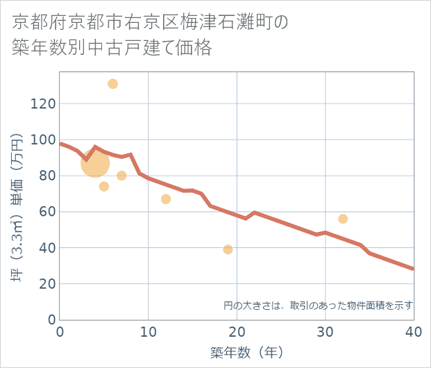 京都府京都市右京区梅津石灘町の築年数別の中古戸建て坪単価