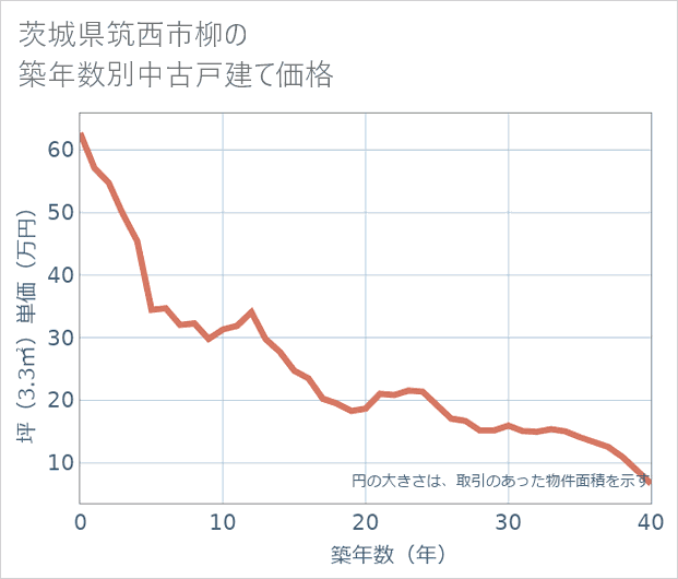 茨城県筑西市柳の築年数別の中古戸建て坪単価
