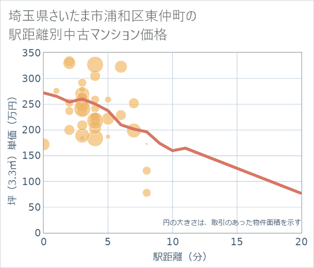 埼玉県さいたま市浦和区東仲町の徒歩距離別の中古マンション坪単価