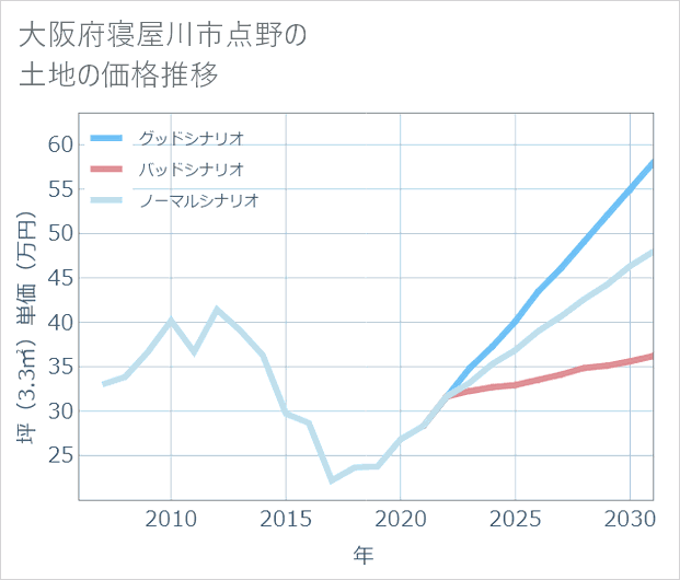 大阪府寝屋川市点野の土地価格推移
