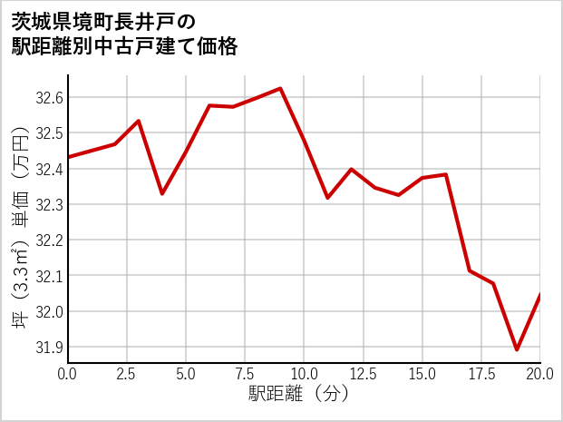 茨城県境町長井戸の徒歩距離別の中古戸建て坪単価