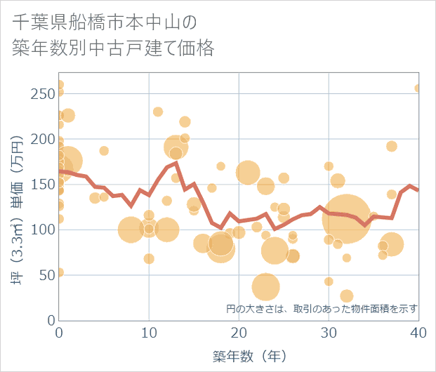 千葉県船橋市本中山の築年数別の中古戸建て坪単価